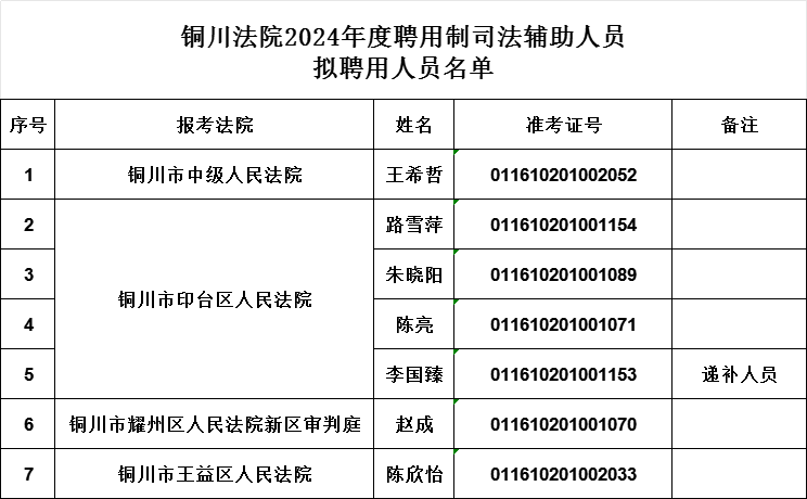 銅川法院2024年度面向社會(huì)公開(kāi)招聘聘用制司法輔助人員擬聘用人員名單公示